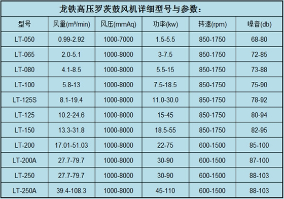 高壓羅茨鼓風(fēng)機參數(shù).jpg 高壓羅茨鼓風(fēng)機參數(shù).jpg