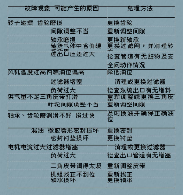 三葉羅茨鼓風(fēng)機維修故障.jpg 三葉羅茨鼓風(fēng)機維修故障.jpg